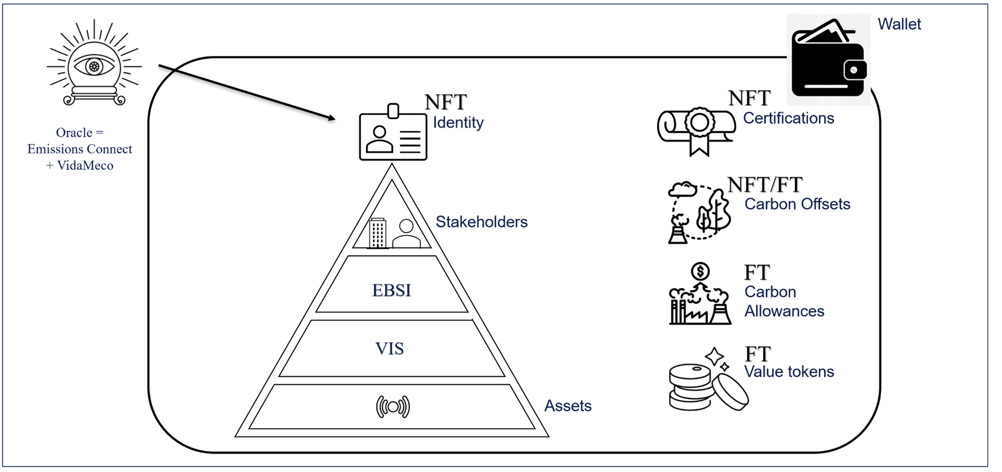 NFTs and Oracles Beyond the Hype