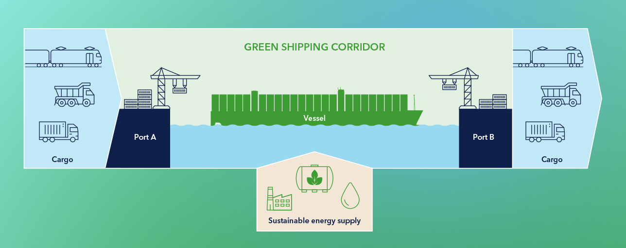 Green shipping corridor
