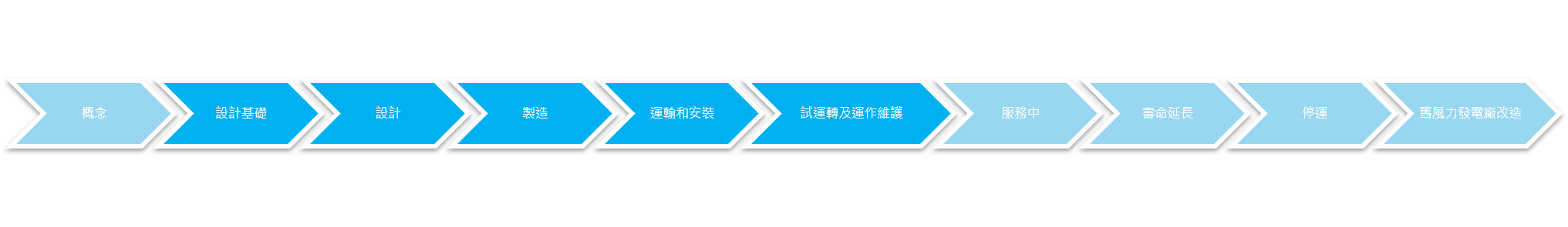 Project certification process flow