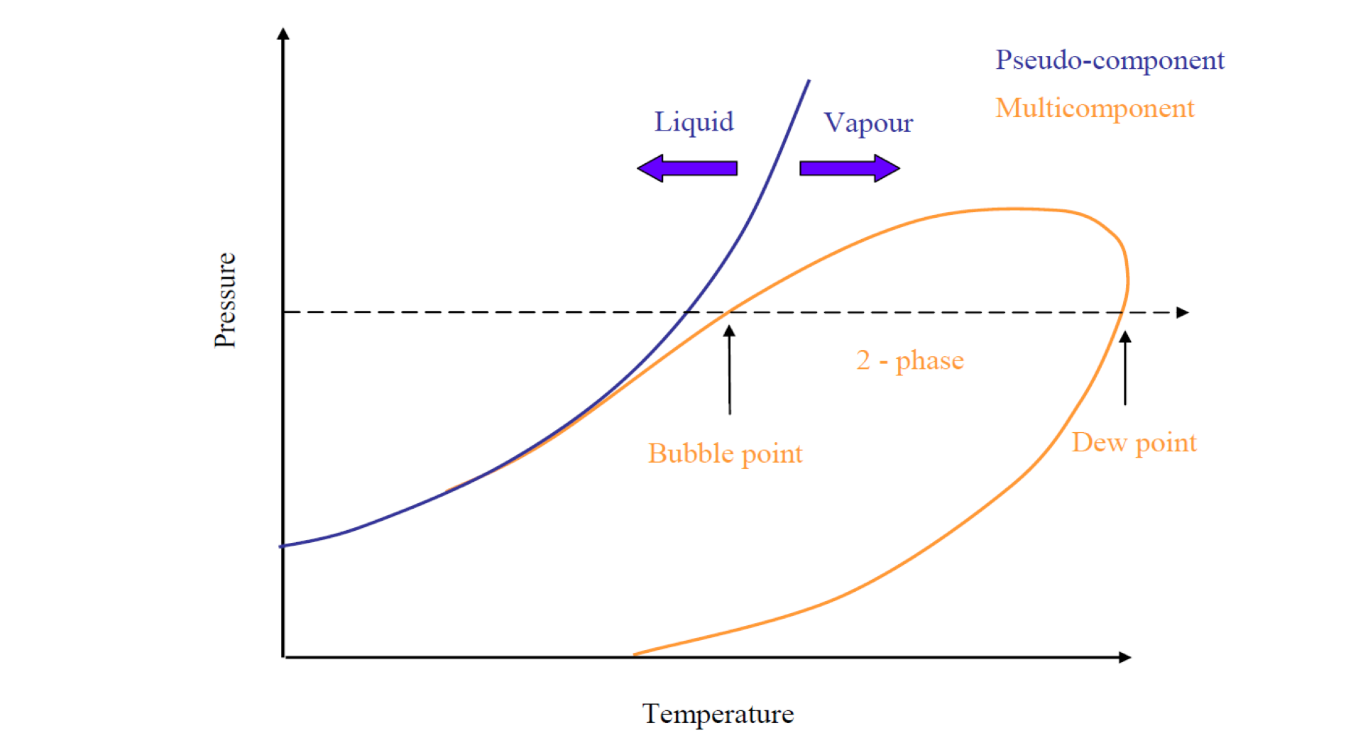 modelling of phase equilibrium