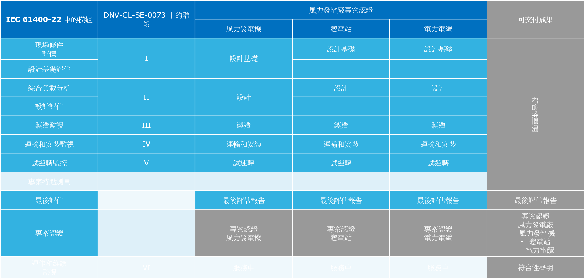 Project certification diagram Project certification diagram