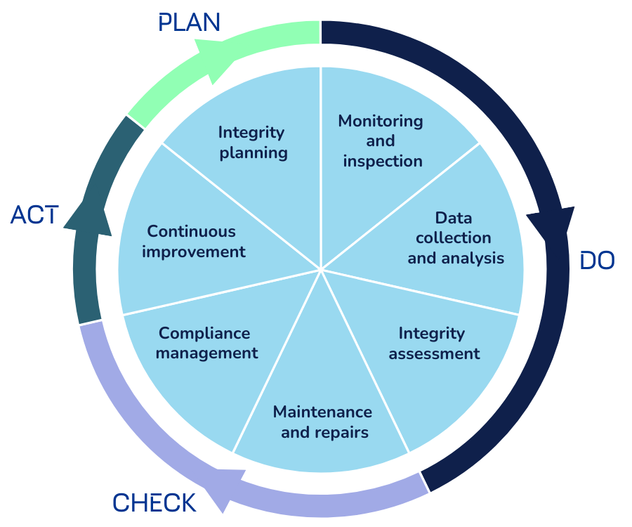 the complete integrity management lifecycle